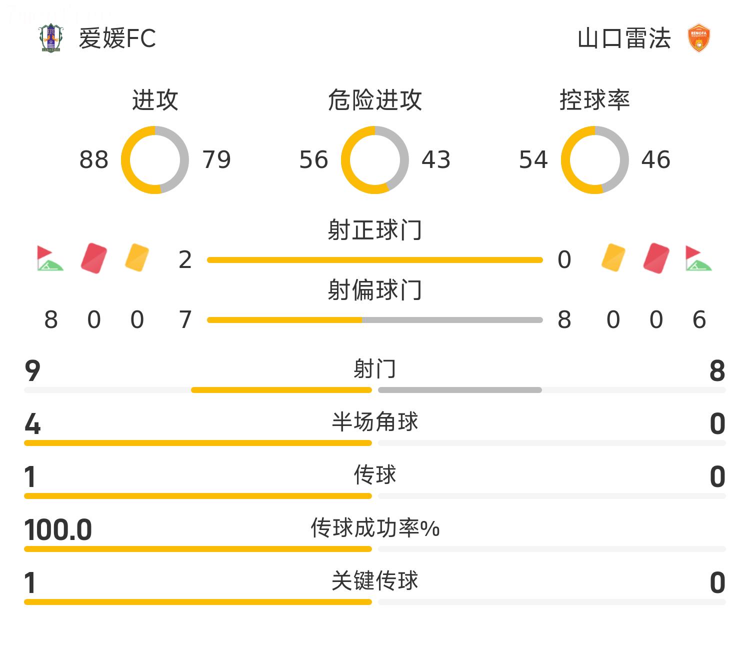 Bản tin trận đấu J2 League: Yuya Taguchi và Ryoma Ishio ghi bàn giúp Ehime FC đánh bại Yamaguchi Raifa với tỷ số 2-0