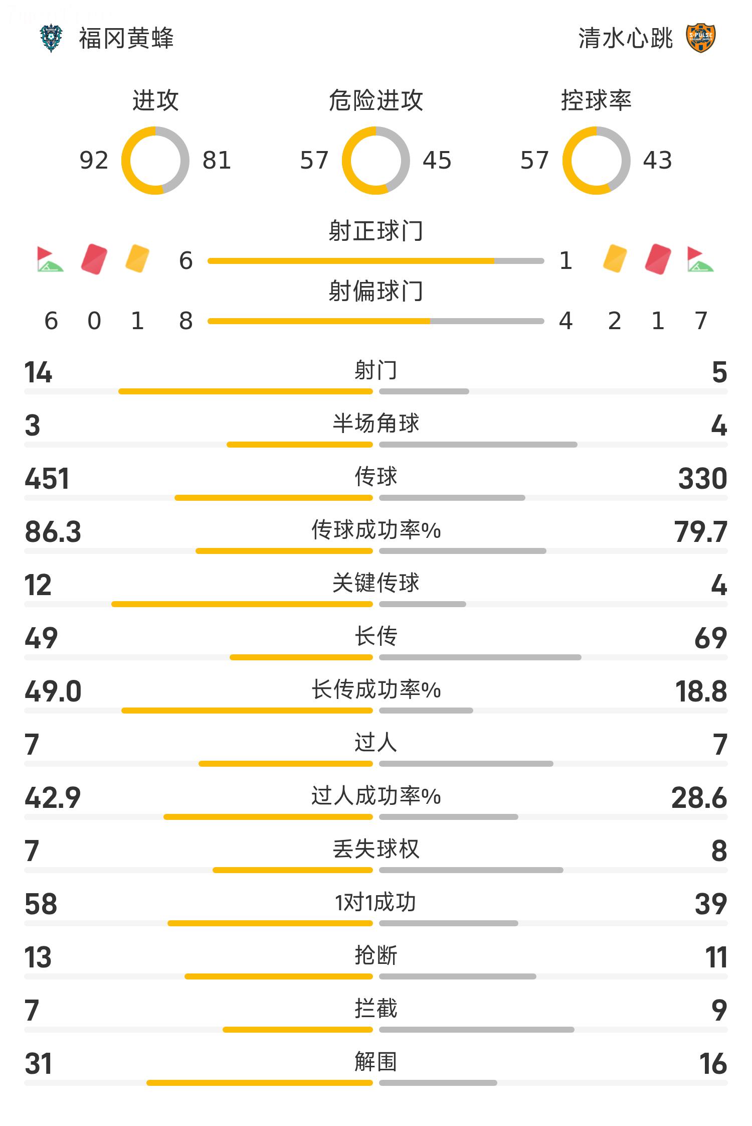 Bản tin trận đấu J-League: Cả hai đội đều không ghi được bàn thắng, trận đấu kết thúc với tỷ số hòa 0-0 khi Fukuoka Hornets hòa Shimizu S-Pulse 0-0