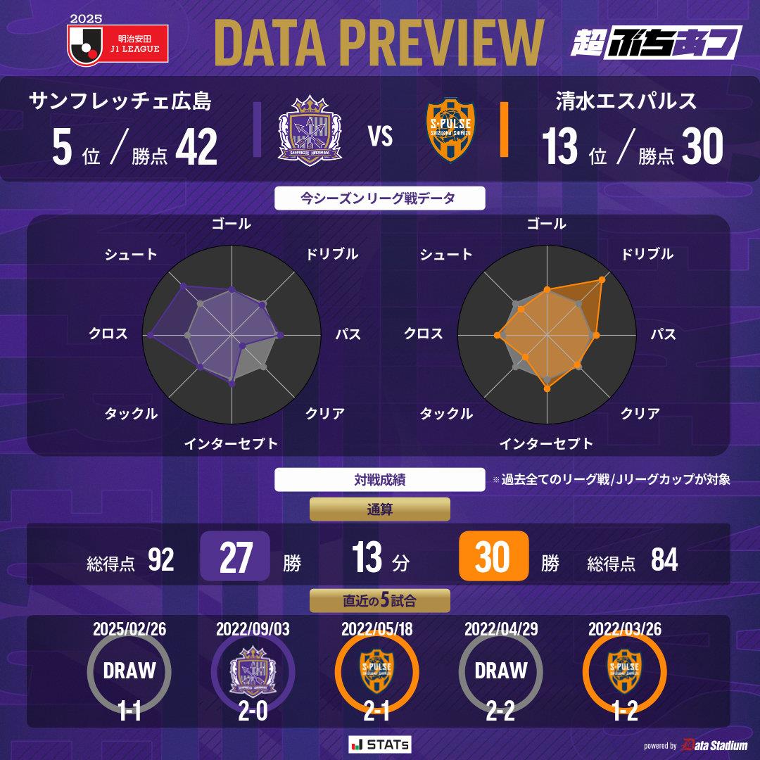 Bản tin trước J-League: Các cầu thủ bị thương của Hiroshima Sanfrecce trở lại tập luyện, huấn luyện viên của Shimizu S-Pulse thề sẽ trả thù