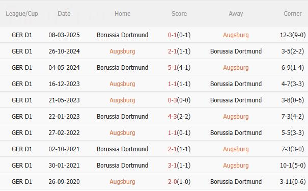 Nhận định Augsburg vs Dortmund (2h30 ngày 111) Nỗ lực giành 3 điểm 5