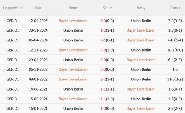 Nhận định Leverkusen vs Union Berlin (20h30 ngày 4/10): Duy trì mạch bất bại
