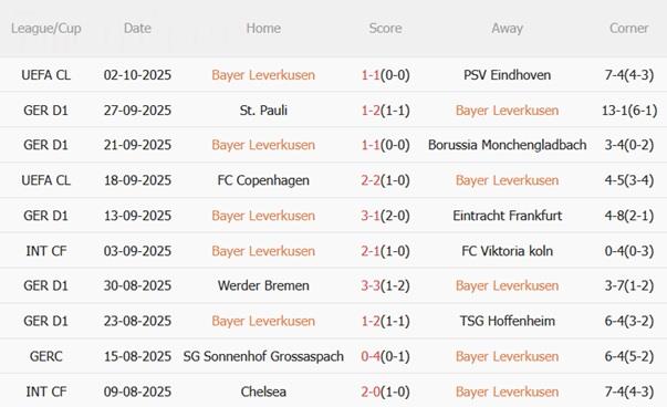 Nhận định Leverkusen vs Union Berlin (20h30 ngày 4/10): Duy trì mạch bất bại