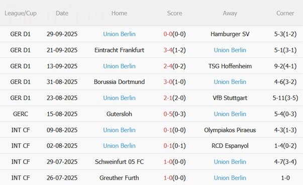 Nhận định Leverkusen vs Union Berlin (20h30 ngày 4/10): Duy trì mạch bất bại