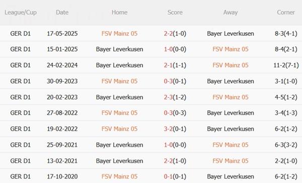 Nhận định Mainz vs Bayer Leverkusen (20h30 ngày 18/10): Kéo dài mạch bất bại
