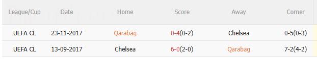 Nhận định Qarabag vs Chelsea (0h45 ngày 611) Thêm 3 điểm cho The Blues 5