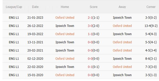 Nhận định Oxford vs Ipswich (3h00 ngày 2911) 3 điểm cho đội khách 5