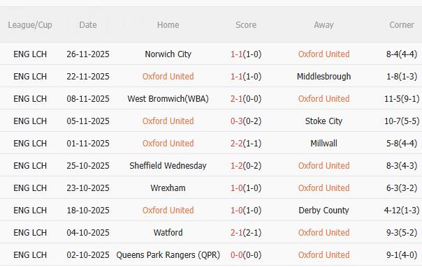 Nhận định Oxford vs Ipswich (3h00 ngày 2911) 3 điểm cho đội khách 3