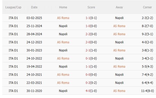 Nhận định Roma vs Napoli (2h45 ngày 112) Dễ chia điểm 5