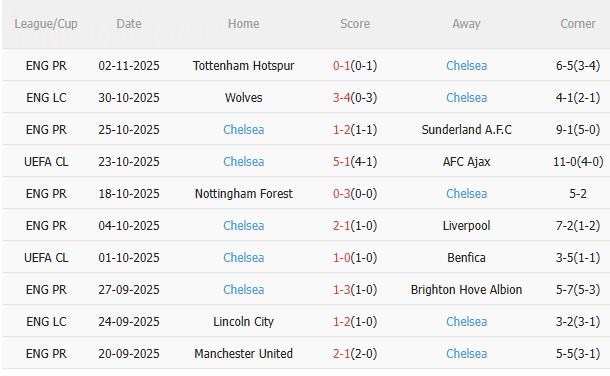 Nhận định Qarabag vs Chelsea (0h45 ngày 611) Thêm 3 điểm cho The Blues 4