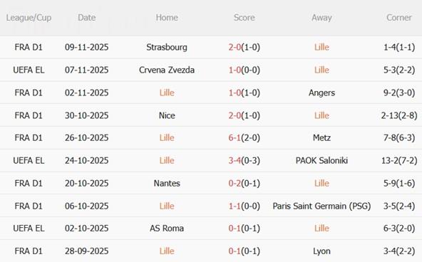 Nhận định Lille vs Paris FC (02h45 ngày 2411) Chặn chuỗi thua 1