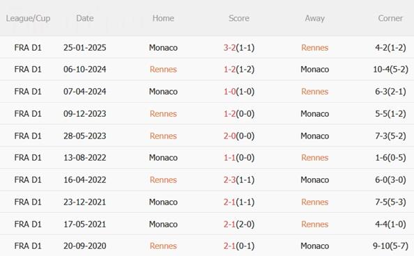 Nhận định Rennes vs Monaco (01h00 ngày 2311) Dễ có bất ngờ 1