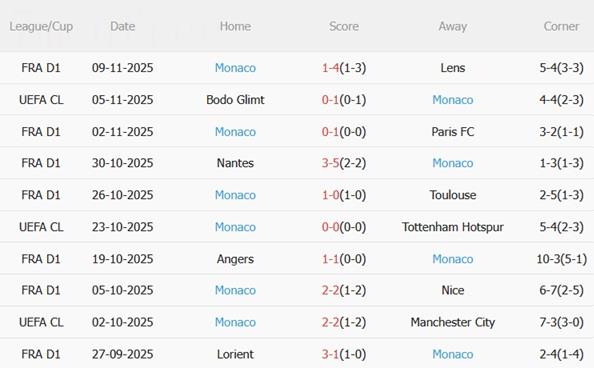 Nhận định Rennes vs Monaco (01h00 ngày 2311) Dễ có bất ngờ 5