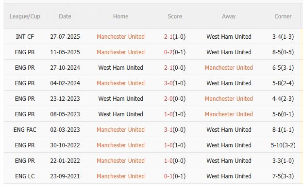 Nhận định MU vs West Ham (3h00 ngày 512) Tiếp đà chiến thắng 5 Nhận định MU vs West Ham (3h00 ngày 512) Tiếp đà chiến thắng 5