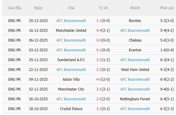 Nhận định Brentford vs Bournemouth (22h00 ngày 2712) Căng như dây đàn 4
