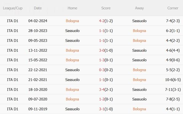Nhận định Bologna vs Sassuolo (00h00 ngày 2912) Bữa tiệc bóng đá 3