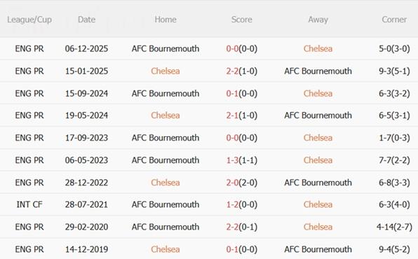 Nhận định Chelsea vs Bournemouth (02h30 ngày 3112) Làm gỏi The Cherries 3