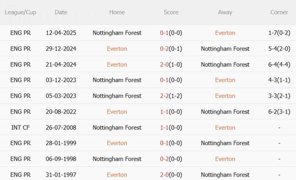 Nhận định Everton vs Nottingham Forest (22h00 ngày 612) Đón người cũ Sean Dyche 3