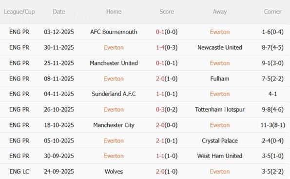 Nhận định Everton vs Nottingham Forest (22h00 ngày 612) Đón người cũ Sean Dyche 4