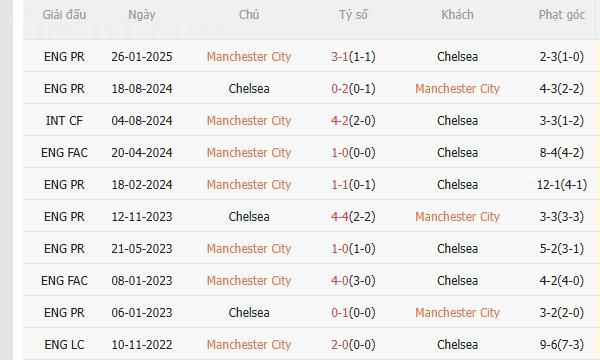 Nhận định Man City vs Chelsea (0h30 ngày 51) Chủ nhà quyết thắng 5