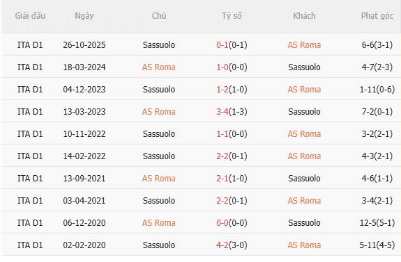 Nhận định Roma vs Sassuolo (0h00 ngày 111) Thêm 3 điểm cho chủ nhà 5
