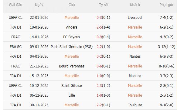 Nhận định Marseille vs Lens (3h05 ngày 251) Dễ mất ngôi đầu 3