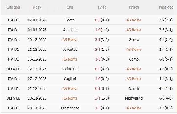 Nhận định Roma vs Sassuolo (0h00 ngày 111) Thêm 3 điểm cho chủ nhà 3