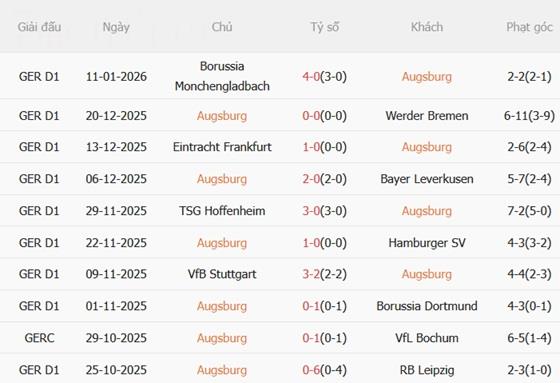 Nhận định Augsburg vs Union Berlin (02h30 ngày 161) Chủ nhà khát điểm 4
