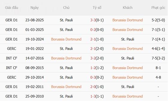Nhận định Dortmund vs St Pauli (21h30 ngày 171) Cách biệt khổng lồ 3