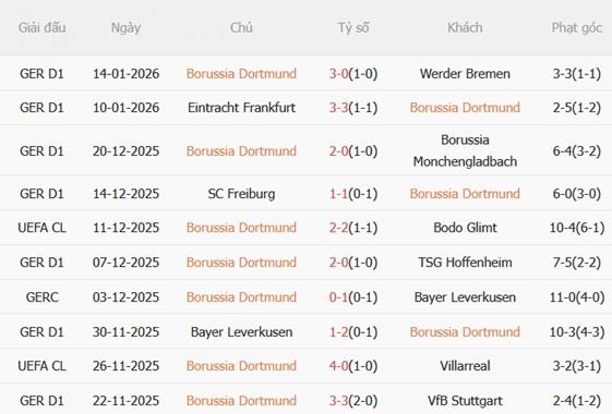 Nhận định Dortmund vs St Pauli (21h30 ngày 171) Cách biệt khổng lồ 4