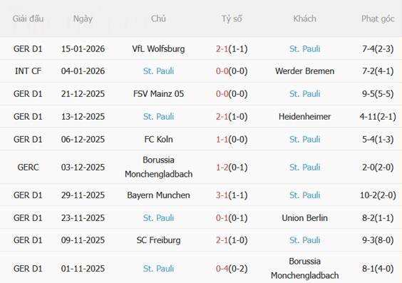 Nhận định Dortmund vs St Pauli (21h30 ngày 171) Cách biệt khổng lồ 5