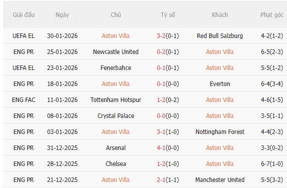 Nhận định Aston Villa vs Brentford (21h00 ngày 12) Điểm tựa sân nhà 1