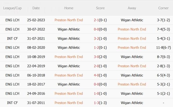 Nhận định Preston vs Wigan (02h30 ngày 101) Nhẹ nhàng vượt ải 3