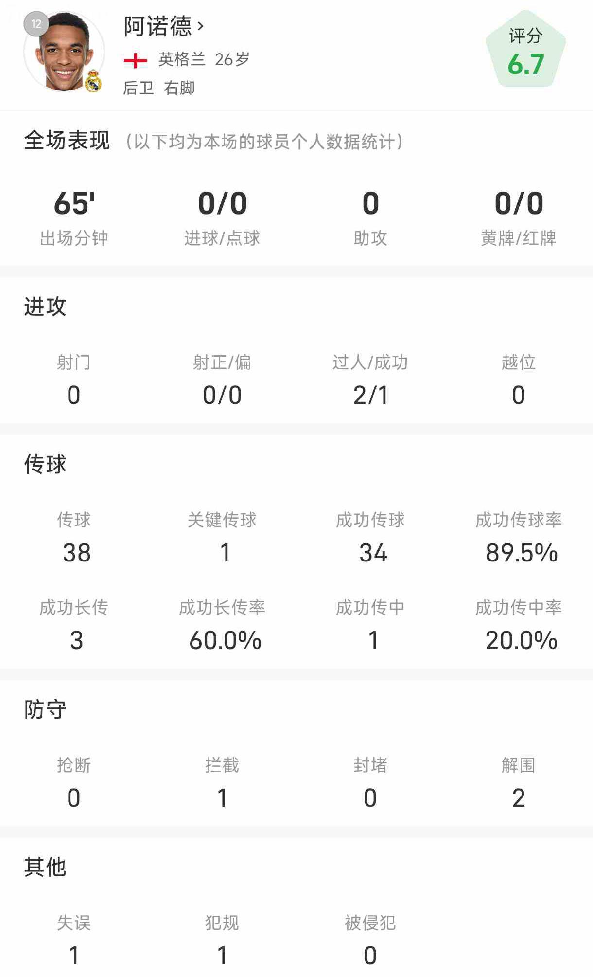 Dữ liệu ra mắt của Arnold tại Real Madrid: Tỷ lệ chuyền bóng thành công trong 65 phút là 89,5%, mất bóng 12 lần Dữ liệu ra mắt của Arnold tại Real Madrid: Tỷ lệ chuyền bóng thành công trong 65 phút là 89,5%, mất bóng 12 lần