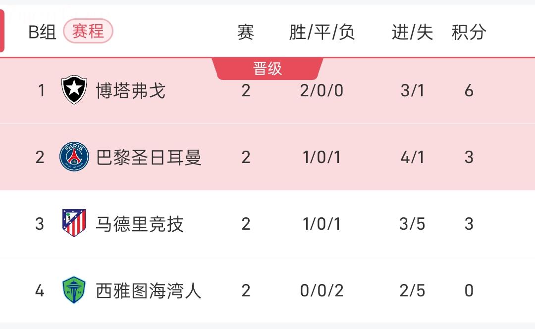 Bảng xếp hạng Bảng B Club World Cup: Botafogo dẫn đầu với hai chiến thắng, Paris và Atletico Madrid đều có 3 điểm Bảng xếp hạng Bảng B Club World Cup: Botafogo dẫn đầu với hai chiến thắng, Paris và Atletico Madrid đều có 3 điểm