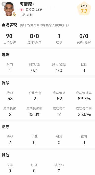 Kiến tạo đầu tiên! Arnold tạo ra bàn thắng đầu tiên trong sự nghiệp tại Real Madrid, với 51 đường chuyền thành công trong tổng số 56 đường chuyền trong trận đấu Kiến tạo đầu tiên! Arnold tạo ra bàn thắng đầu tiên trong sự nghiệp tại Real Madrid, với 51 đường chuyền thành công trong tổng số 56 đường chuyền trong trận đấu