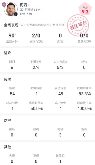 Thống kê toàn trận của Messi: 2 cú sút trúng đích, 2 bàn thắng, 5 lần rê bóng, 3 lần thành công Thống kê toàn trận của Messi: 2 cú sút trúng đích, 2 bàn thắng, 5 lần rê bóng, 3 lần thành công