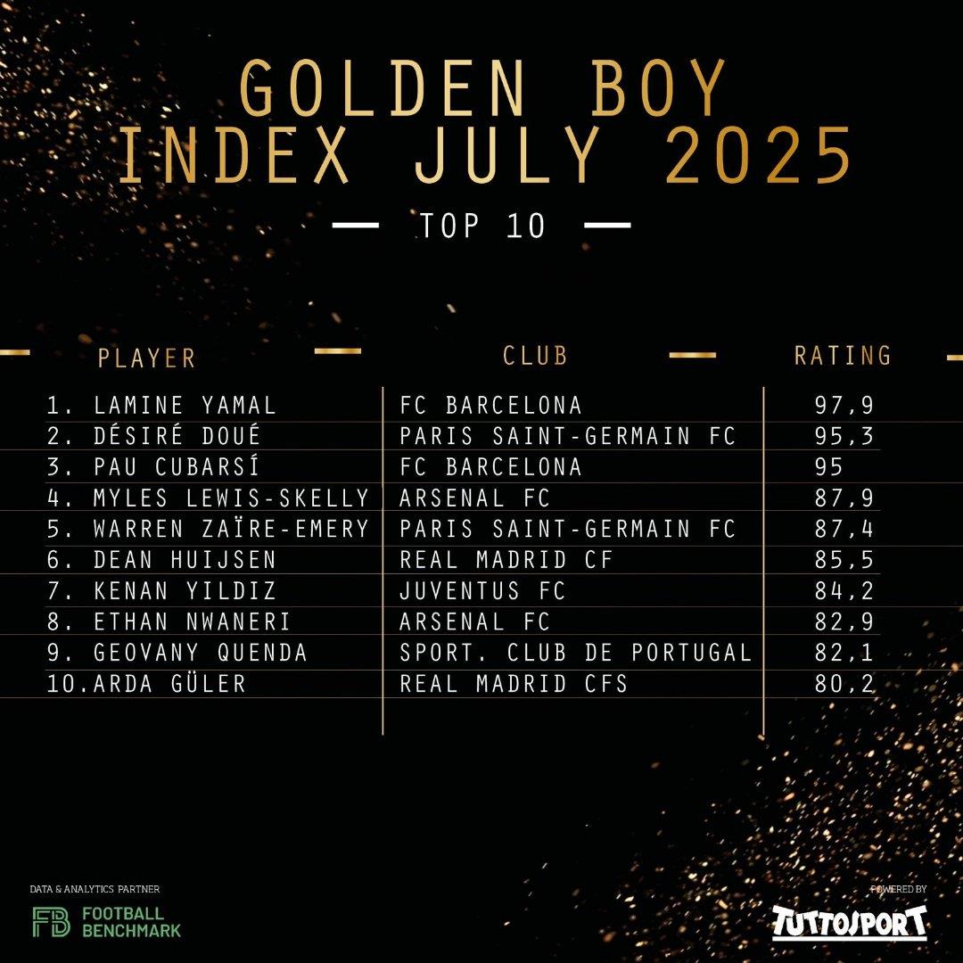 Bảng xếp hạng mới nhất của các ứng cử viên cho giải thưởng Golden Boy: Yamal đứng đầu danh sách, Douai và Kubasi xếp thứ hai và thứ ba Bảng xếp hạng mới nhất của các ứng cử viên cho giải thưởng Golden Boy: Yamal đứng đầu danh sách, Douai và Kubasi xếp thứ hai và thứ ba