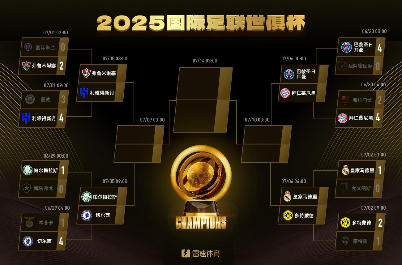 Tứ kết Club World Cup: Bayern gặp Paris & Real Madrid gặp Dortmund, Chelsea là đội bóng châu Âu duy nhất ở nửa trên Tứ kết Club World Cup: Bayern gặp Paris & Real Madrid gặp Dortmund, Chelsea là đội bóng châu Âu duy nhất ở nửa trên