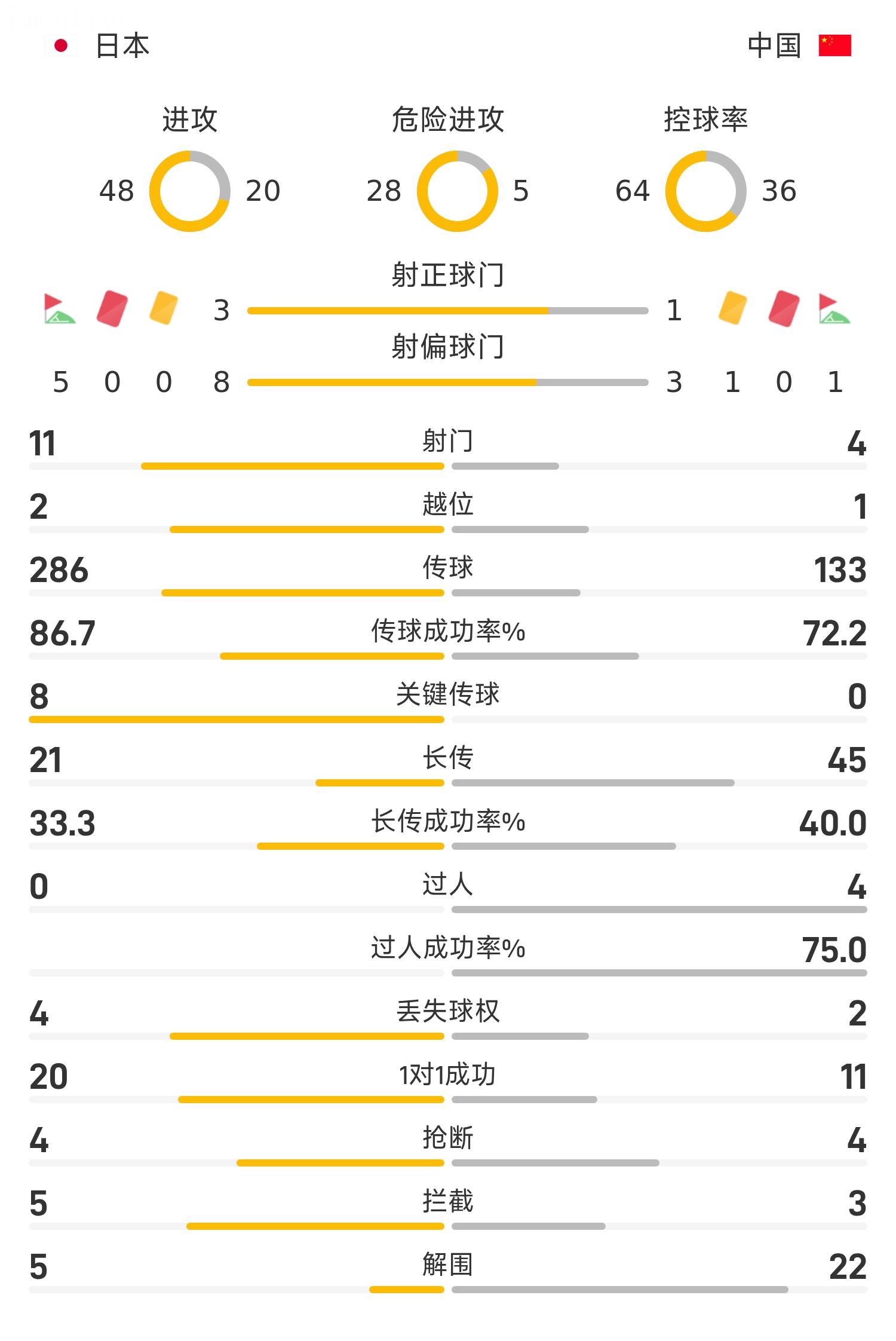 Hiệp một Cúp Đông Á: Hosoya Shindai ghi bàn, Zhang Yuning bỏ lỡ cơ hội đối mặt, Trung Quốc 0-1 Nhật Bản Hiệp một Cúp Đông Á: Hosoya Shindai ghi bàn, Zhang Yuning bỏ lỡ cơ hội đối mặt, Trung Quốc 0-1 Nhật Bản
