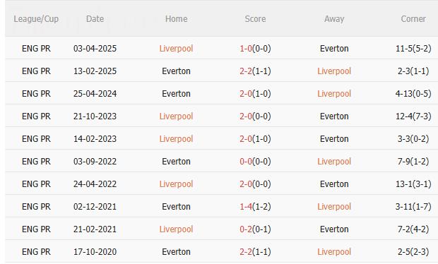 Nhận định Liverpool vs Everton (18h30 ngày 20/9): Khó cản Lữ đoàn đỏ Nhận định Liverpool vs Everton (18h30 ngày 20/9): Khó cản Lữ đoàn đỏ