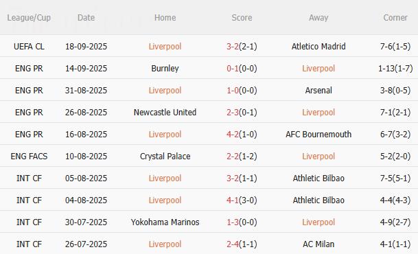 Nhận định Liverpool vs Everton (18h30 ngày 20/9): Khó cản Lữ đoàn đỏ Nhận định Liverpool vs Everton (18h30 ngày 20/9): Khó cản Lữ đoàn đỏ