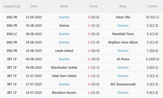 Nhận định Liverpool vs Everton (18h30 ngày 20/9): Khó cản Lữ đoàn đỏ Nhận định Liverpool vs Everton (18h30 ngày 20/9): Khó cản Lữ đoàn đỏ