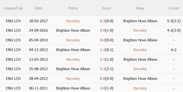 Nhận định Barnsley vs Brighton (01h45 ngày 24/9): Mòng biển tiến bước Nhận định Barnsley vs Brighton (01h45 ngày 24/9): Mòng biển tiến bước