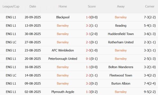 Nhận định Barnsley vs Brighton (01h45 ngày 24/9): Mòng biển tiến bước Nhận định Barnsley vs Brighton (01h45 ngày 24/9): Mòng biển tiến bước