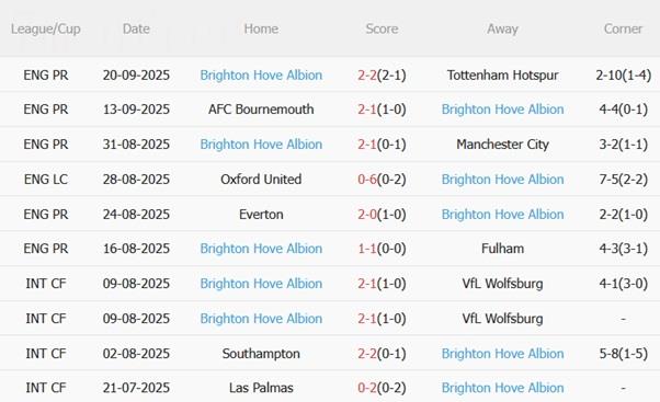 Nhận định Barnsley vs Brighton (01h45 ngày 24/9): Mòng biển tiến bước Nhận định Barnsley vs Brighton (01h45 ngày 24/9): Mòng biển tiến bước
