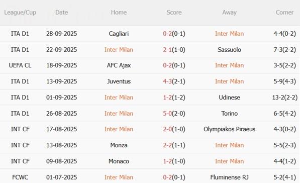 Nhận định Inter Milan vs Slavia Praha (02h00 ngày 1/10): Duy trì mạch thắng Nhận định Inter Milan vs Slavia Praha (02h00 ngày 1/10): Duy trì mạch thắng