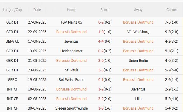 Nhận định Dortmund vs Athletic Bilbao (2h00 ngày 2/10): Quyết giành 3 điểm Nhận định Dortmund vs Athletic Bilbao (2h00 ngày 2/10): Quyết giành 3 điểm