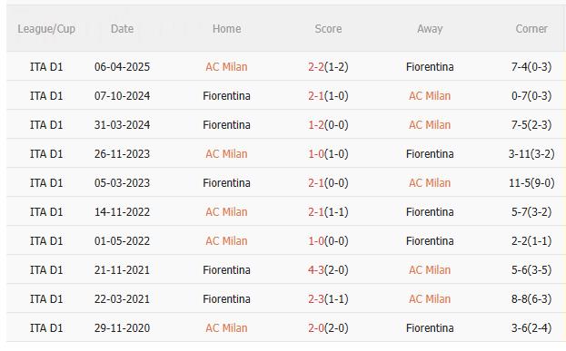 Nhận định AC Milan vs Fiorentina (1h45 ngày 20/10): Chủ nhà đòi nợ Nhận định AC Milan vs Fiorentina (1h45 ngày 20/10): Chủ nhà đòi nợ