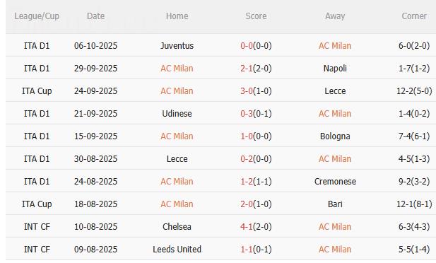 Nhận định AC Milan vs Fiorentina (1h45 ngày 20/10): Chủ nhà đòi nợ Nhận định AC Milan vs Fiorentina (1h45 ngày 20/10): Chủ nhà đòi nợ