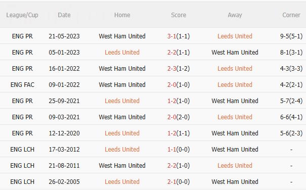 Nhận định Leeds vs West Ham (2h00 ngày 25/10): Làm khó chủ nhà Nhận định Leeds vs West Ham (2h00 ngày 25/10): Làm khó chủ nhà